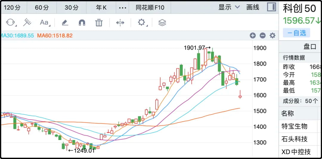 科创50