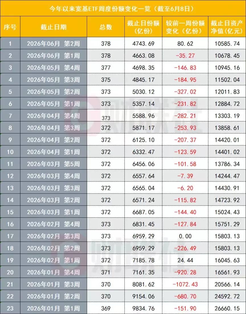 6月份的第二周,宽基ETF重新出现了净流入