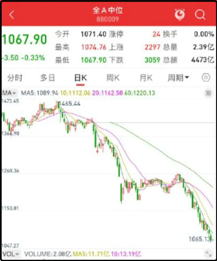 全a中位数指数,880009
