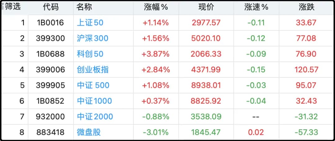 主要宽基指数日内涨跌幅