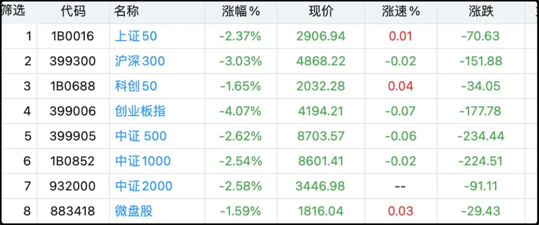各大主要指数日内涨跌幅