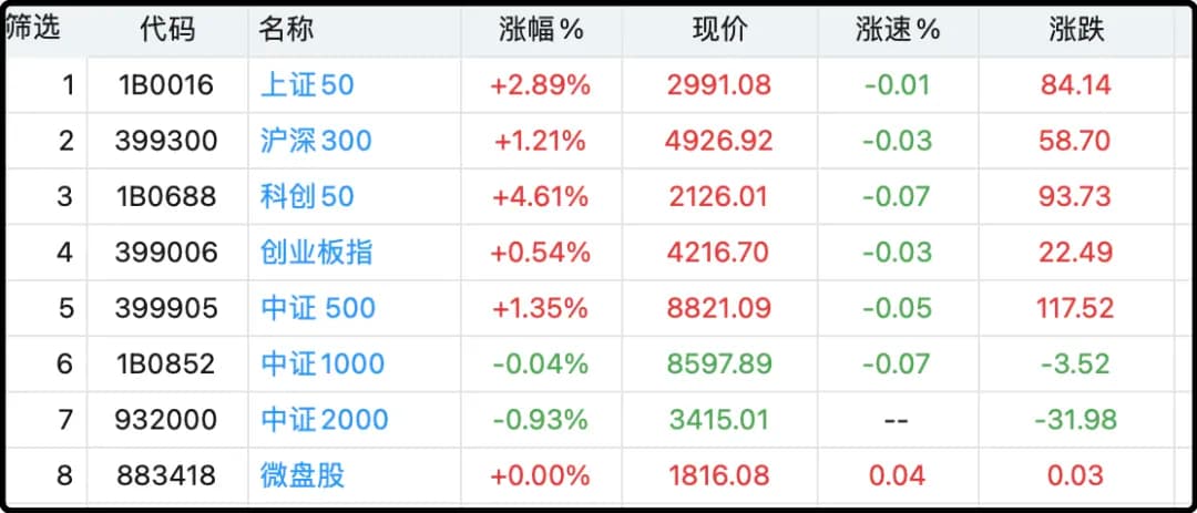 各大主要指数日内涨跌幅