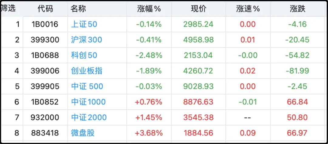 各大指数日内涨跌幅