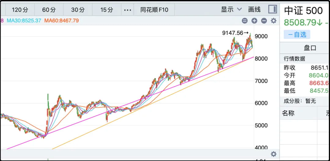 中证500