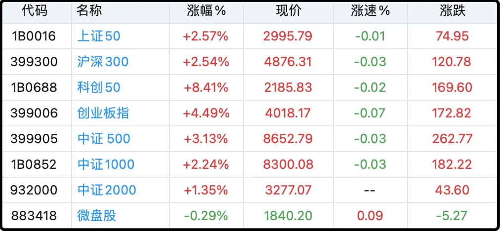各大主要指数日内涨跌幅