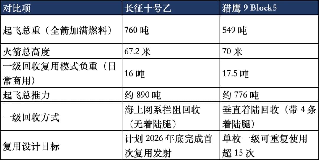 长征十号乙和spaceX对比