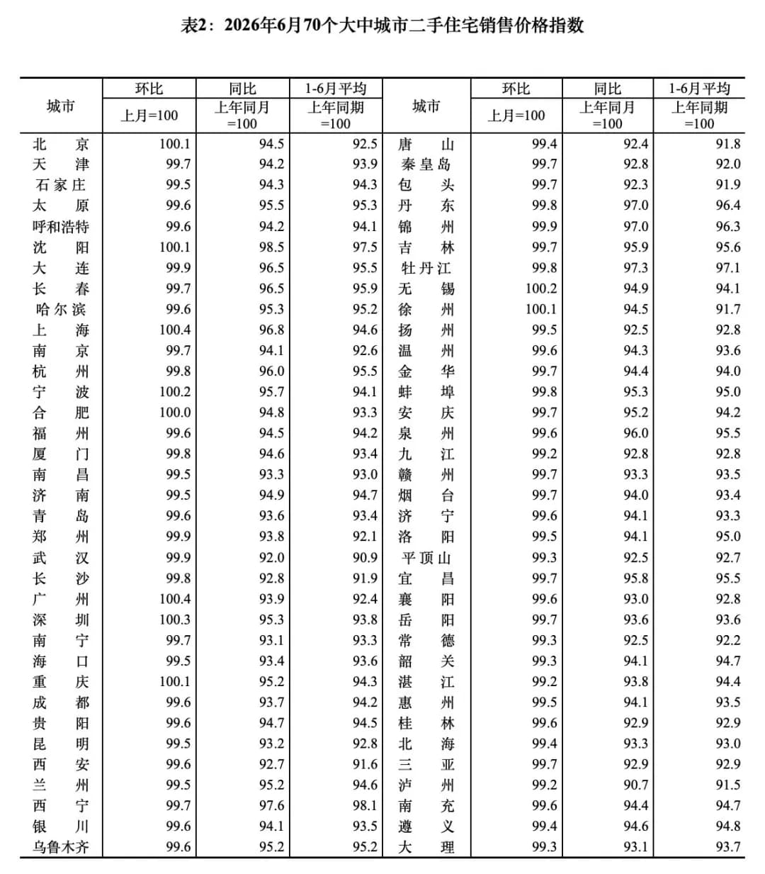 6月份70个大中城市房价