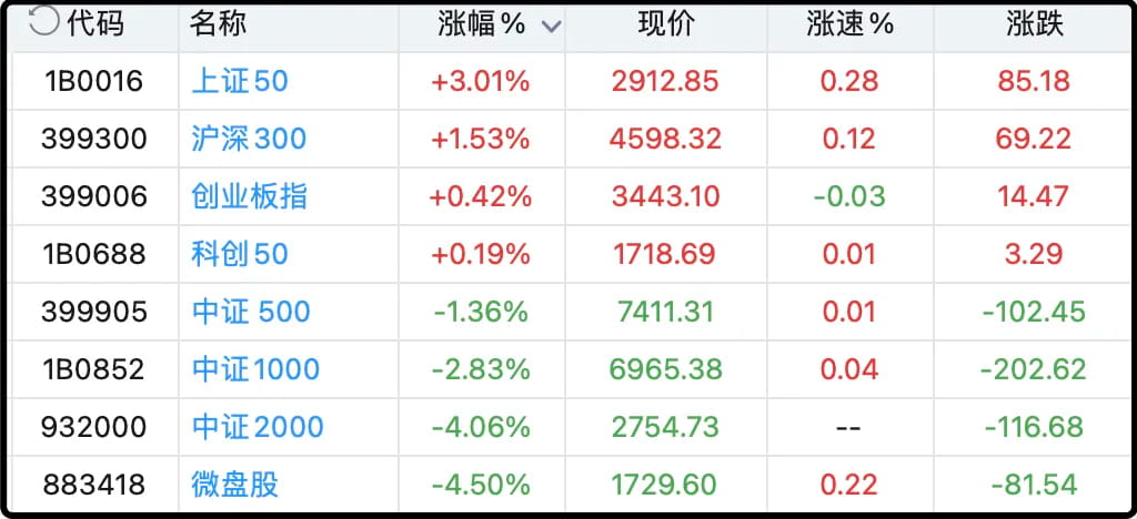 各大指数日内涨跌幅