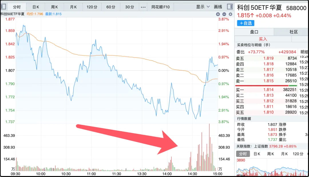 科创50ETF