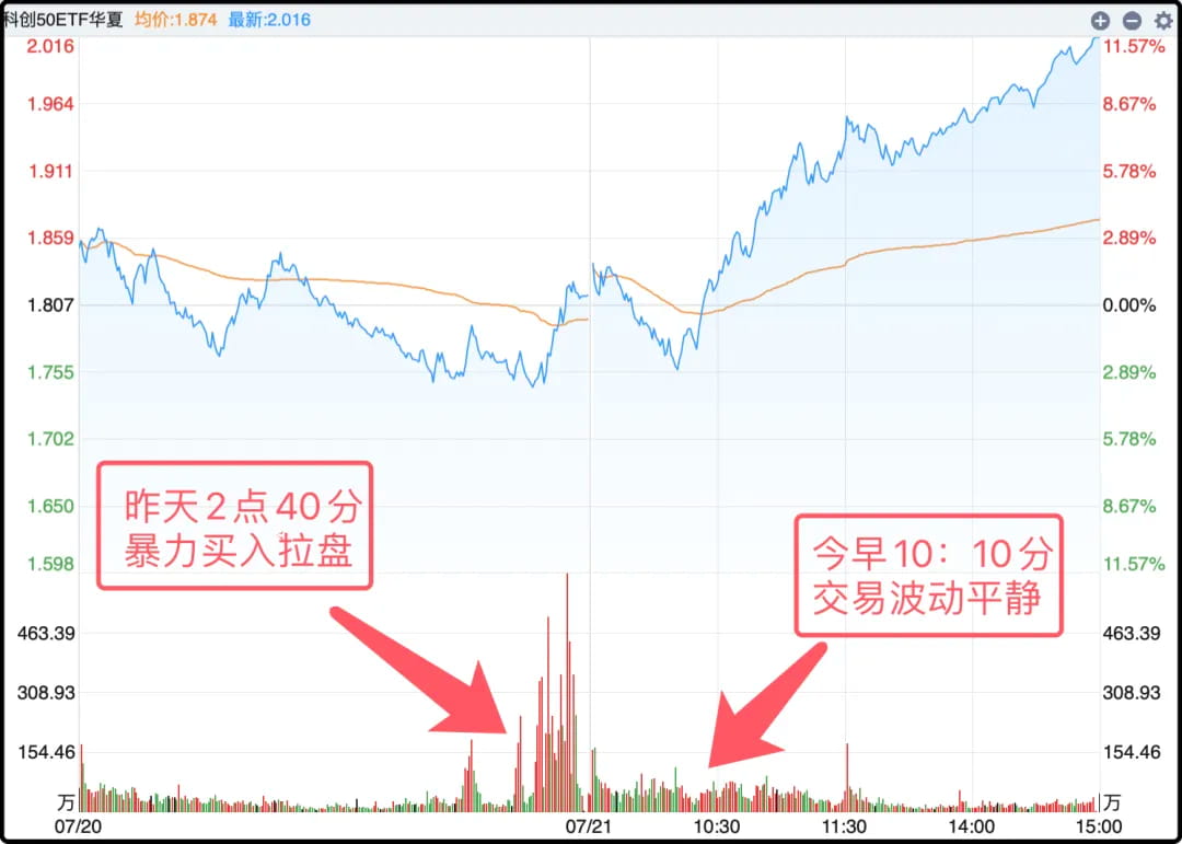 科创50ETF