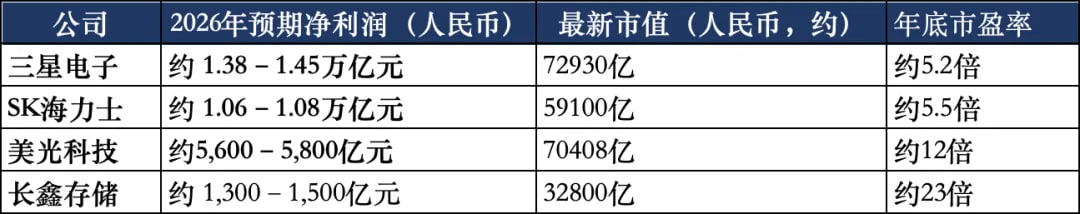 存储四龙头对比