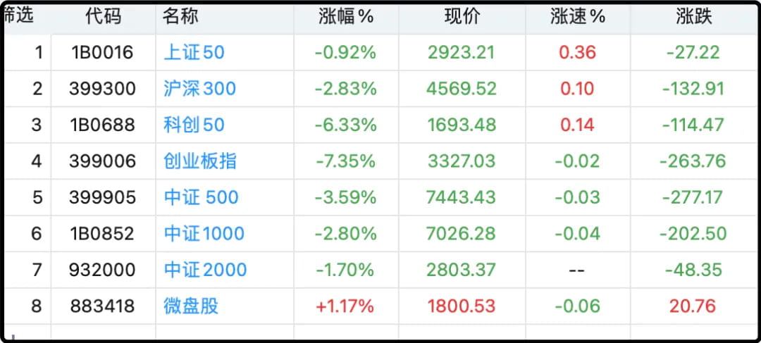 各大主要指数日内涨跌幅