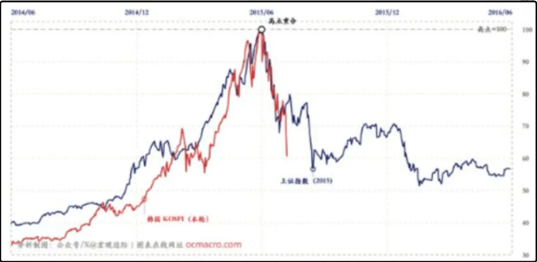 上证&韩国KOSPI