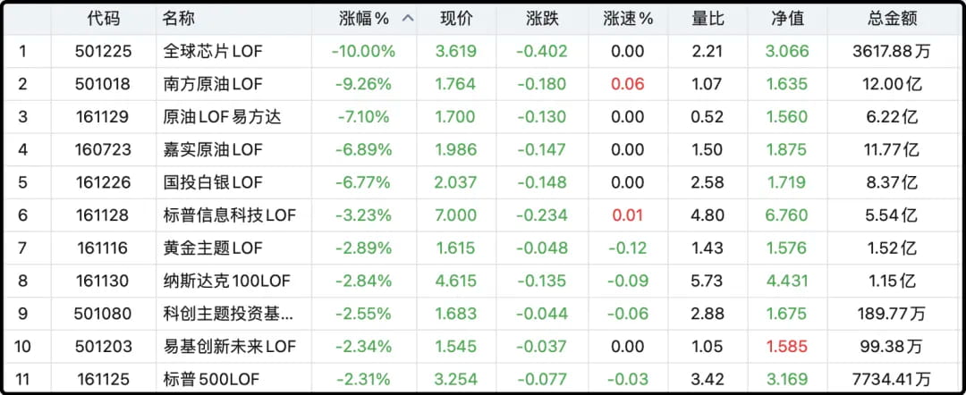 今天高溢价LOF基金全线大跌