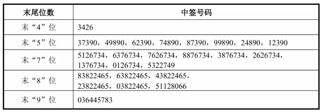 宇树科技中签号
