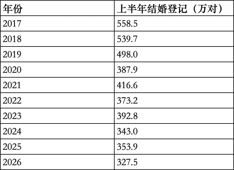 上半年结婚登记327.5万
