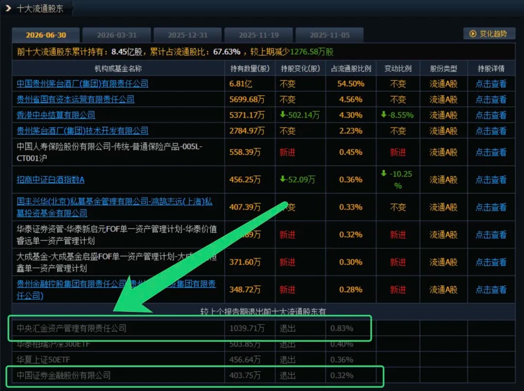 这次茅台的十大股东里已经看不到中央汇金和中证金融