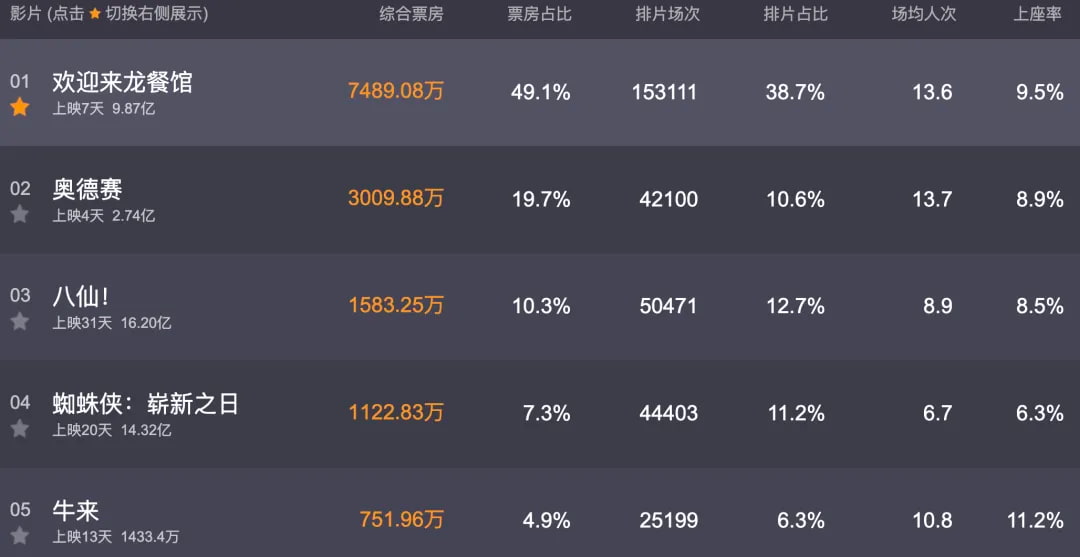 猫眼ai最新动态预测票房