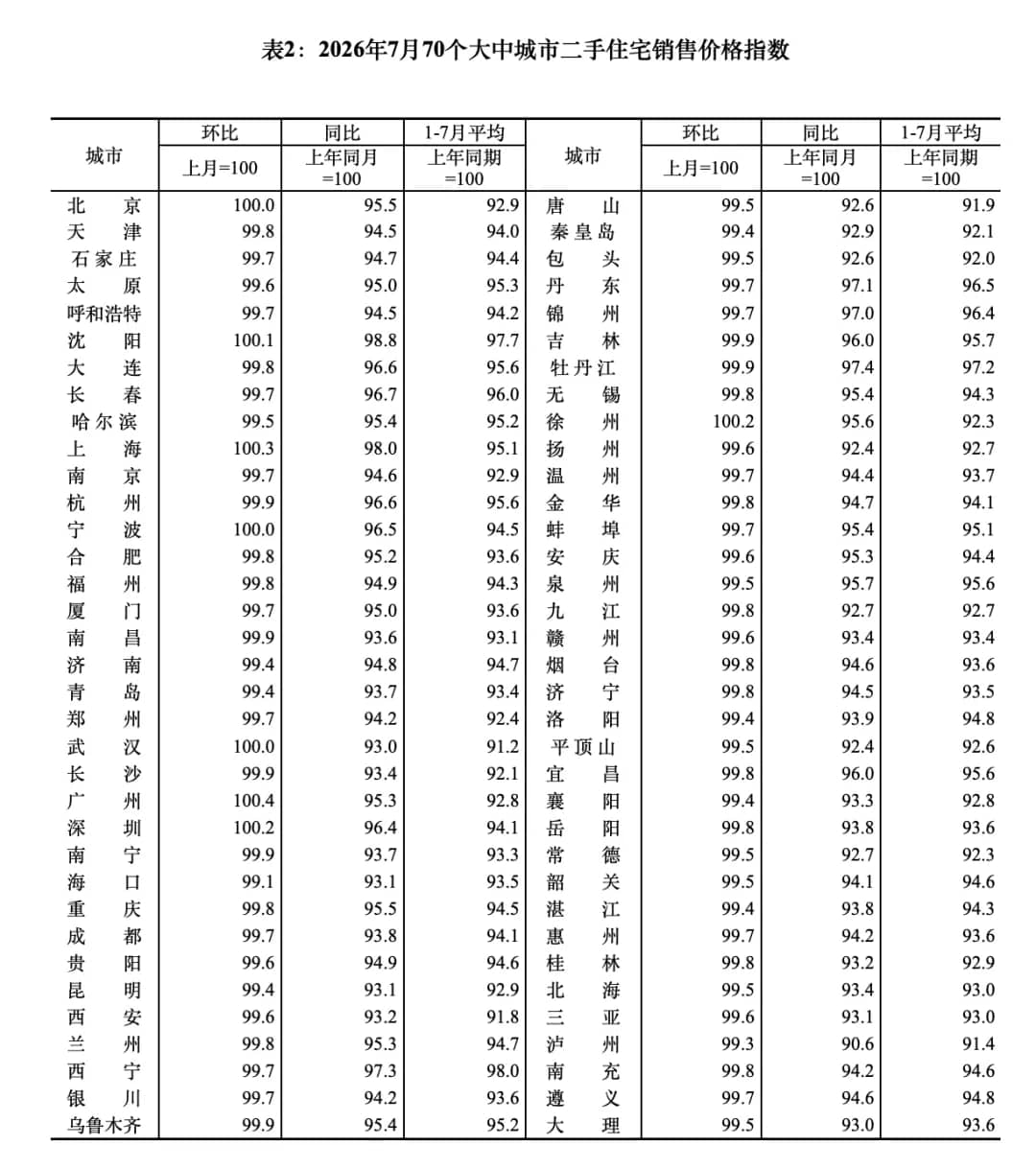 今天统计局更新了70个大中城市的房价