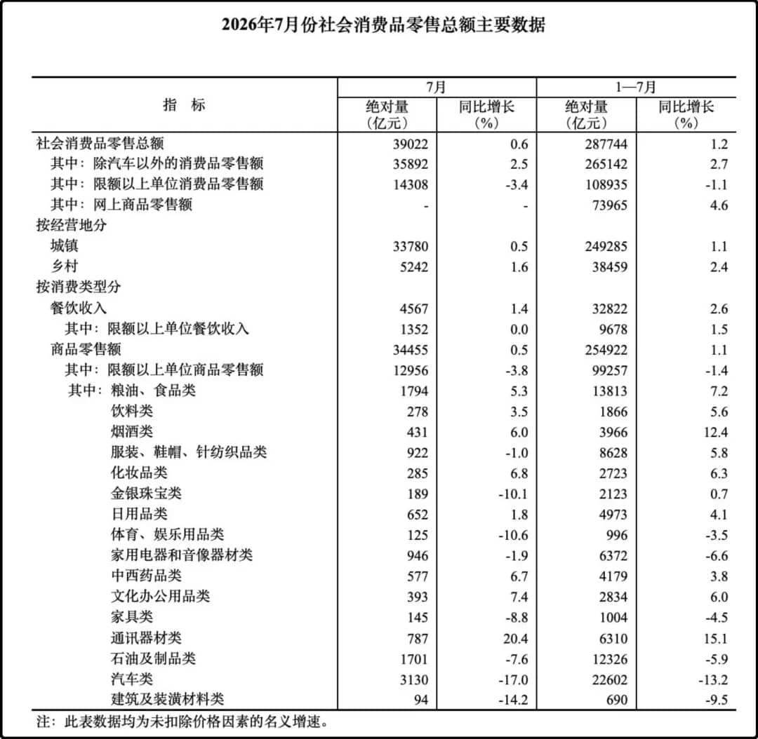 官方发布了社会消费品零售数据