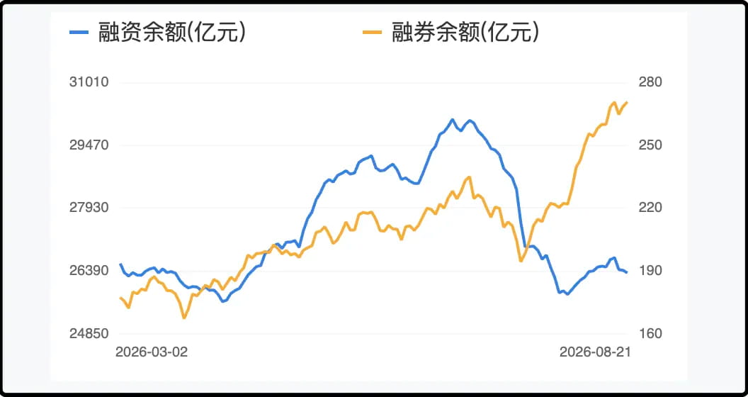 蓝线是融资余额(杠杆做多),黄线是融券余额(杠杆做空)