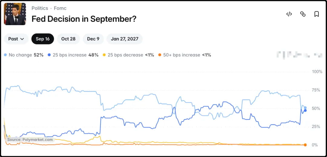 链上赌场关于9月份加息0.25%的概率从28%飙升至50%,不加息的概率从70%瞬跌至50%