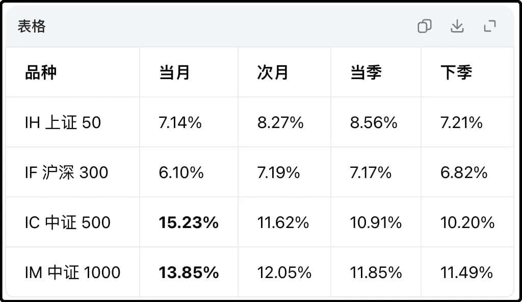 让AI帮我计算4个股指期货合约的年化贴水率