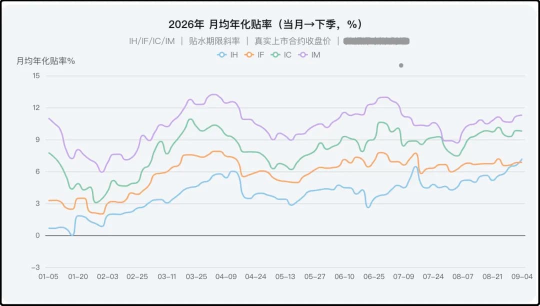 让AI计算了4个合约年内贴率的走势曲线