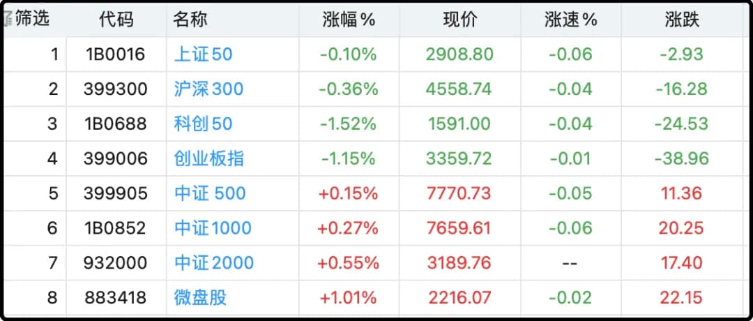 各大指数日内涨跌幅